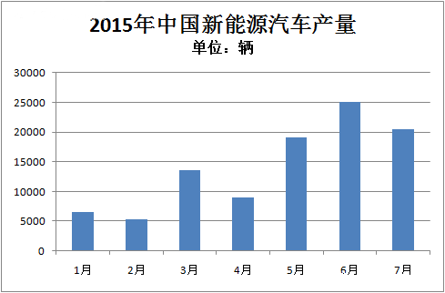 工信部：7月新能源汽车产量达2万辆 纯电动商用车同比增17倍