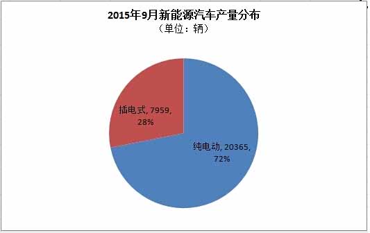 9月新能源汽车产销同步达2.8万辆 产量环比增幅约1万辆
