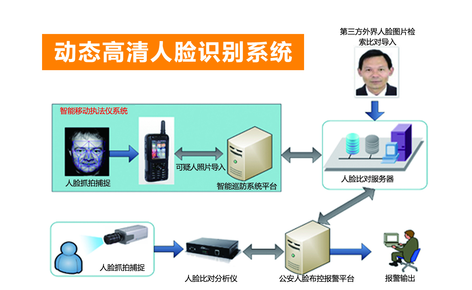 动态人脸识别系统在移动警务室中的应用